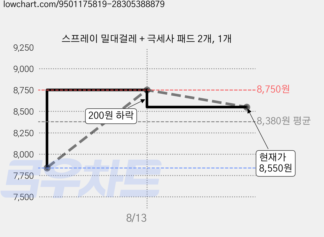 스프레이 밀대걸레 + 극세사 패드 2개, 1개 가격 변동 차트, 현재가 8,550원, 관측 최저가 7,840원