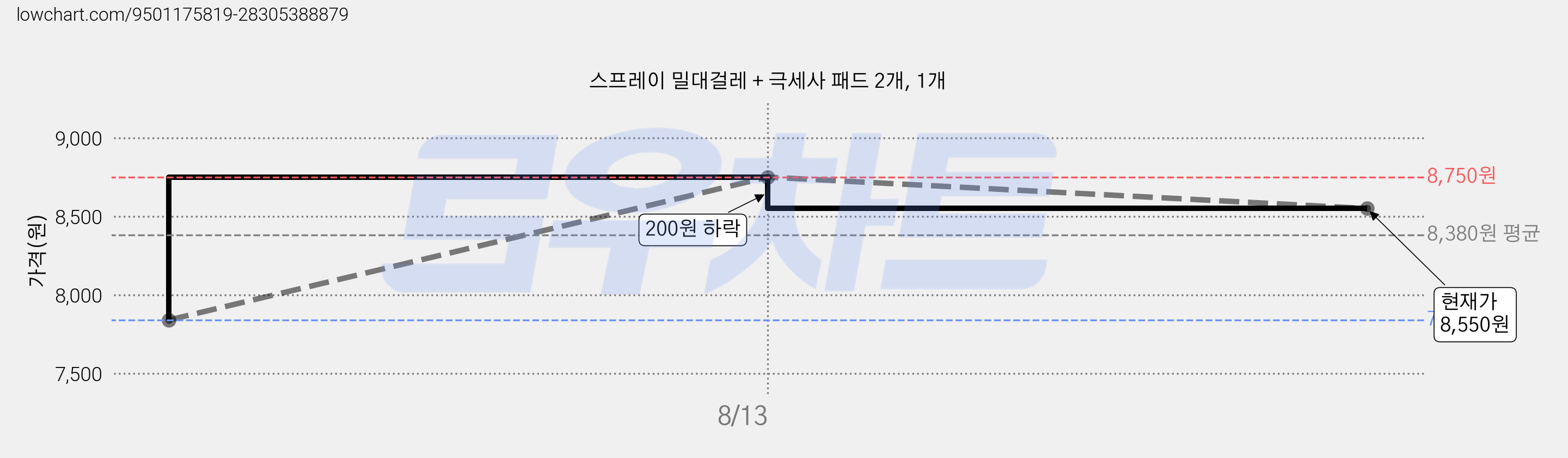 스프레이 밀대걸레 + 극세사 패드 2개, 1개 가격 변동 차트, 현재가 8,550원, 관측 최저가 7,840원