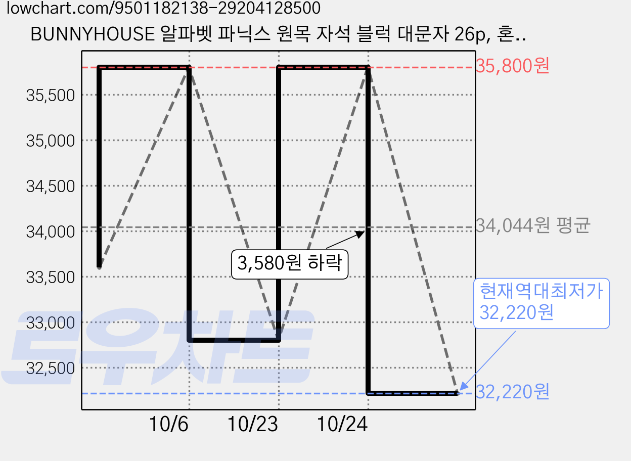 BUNNYHOUSE 알파벳 파닉스 원목 자석 블럭 대문자 26p, 혼합색상, 2개 가격 변동 차트, 현재가 32,220원, 역대최저가