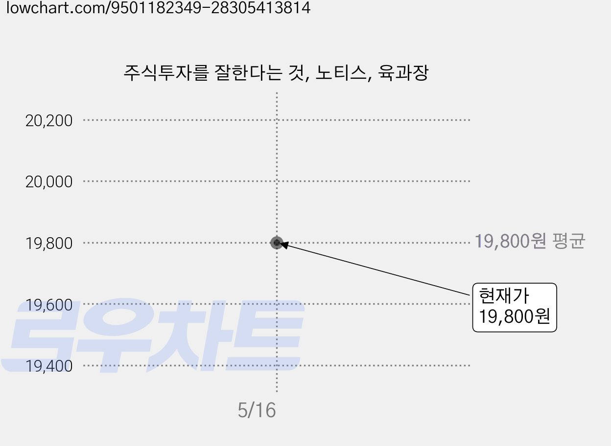 주식투자를 잘한다는 것, 노티스, 육과장 가격 변동 차트, 현재가 19,800원