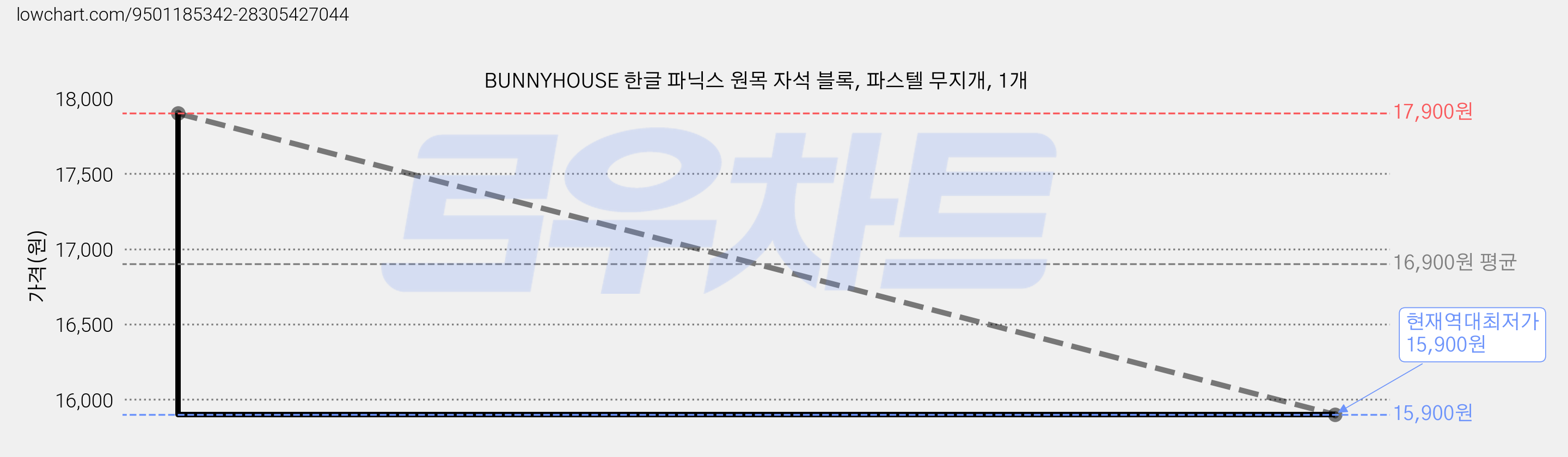 BUNNYHOUSE 한글 파닉스 원목 자석 블록, 파스텔 무지개, 1개 가격 변동 차트, 현재가 15,900원, 역대최저가
