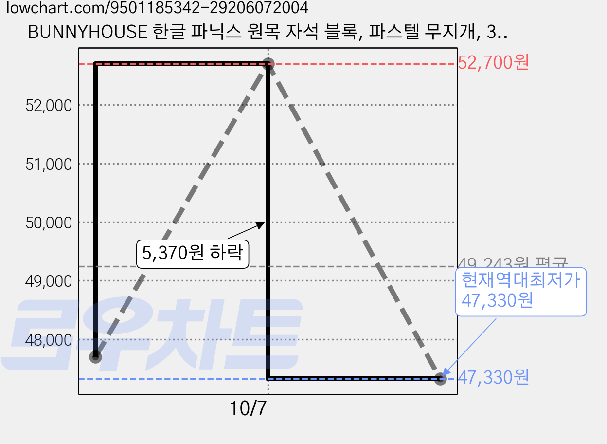 BUNNYHOUSE 한글 파닉스 원목 자석 블록, 파스텔 무지개, 3개 가격 변동 차트, 현재가 47,330원, 역대최저가