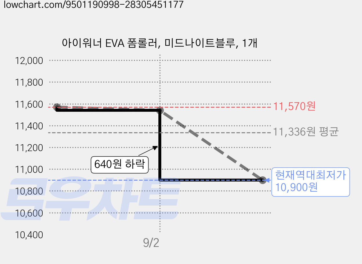 아이워너 EVA 폼롤러, 미드나이트블루, 1개 가격 변동 차트, 현재가 10,900원, 역대최저가