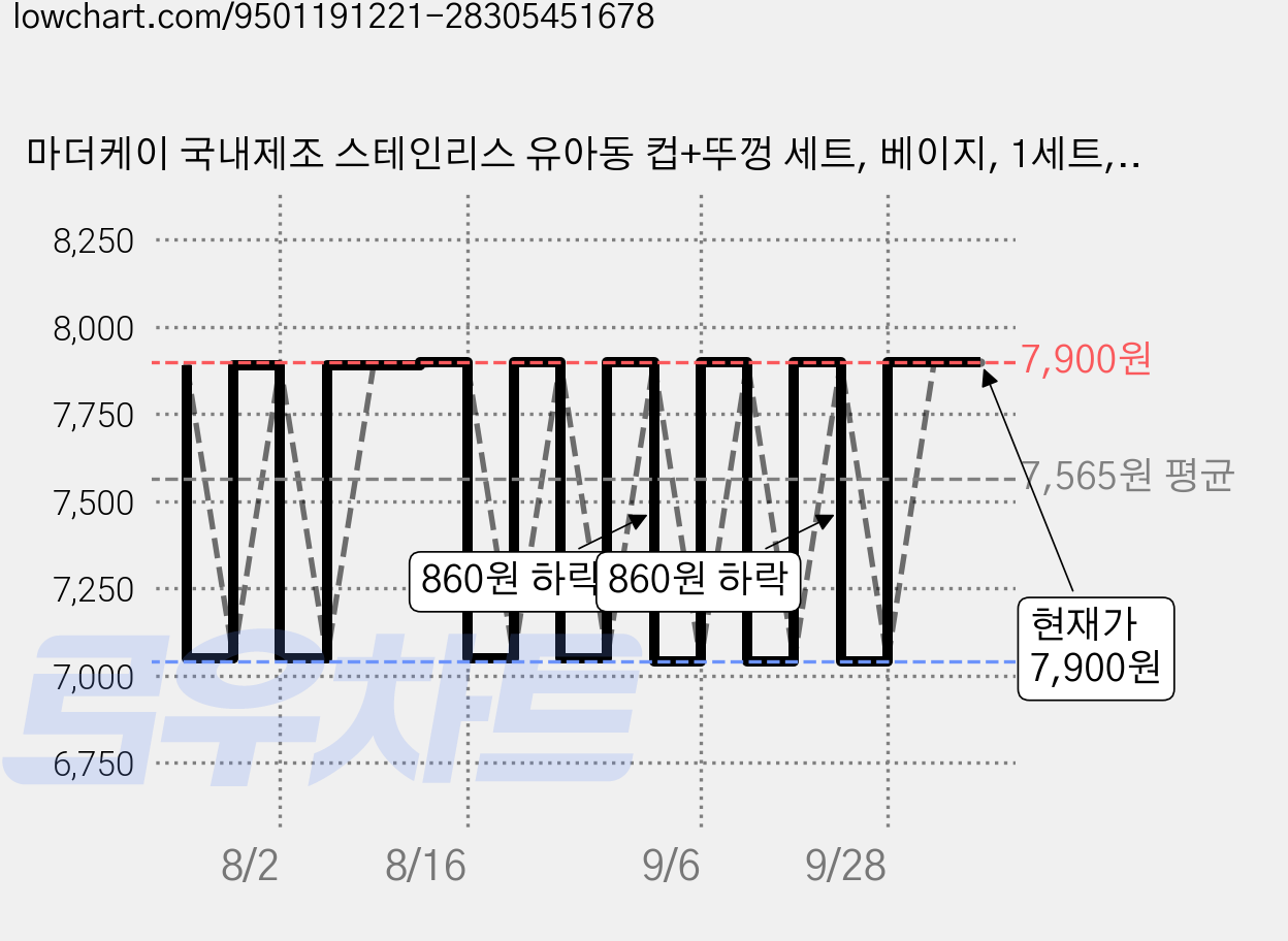 마더케이 국내제조 스테인리스 유아동 컵+뚜껑 세트, 베이지, 1세트, 250ml 가격 변동 차트, 현재가 7,040원, 역대최저가