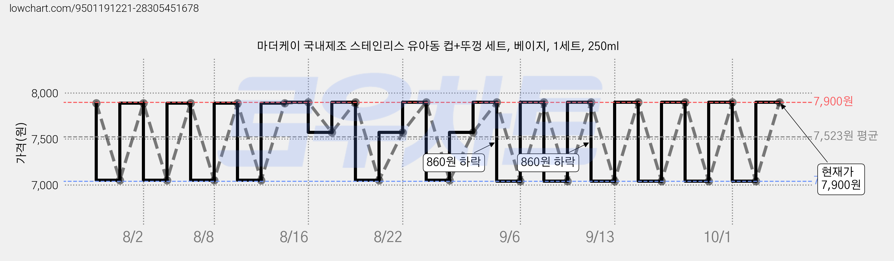 마더케이 국내제조 스테인리스 유아동 컵+뚜껑 세트, 베이지, 1세트, 250ml 가격 변동 차트, 현재가 7,040원, 역대최저가