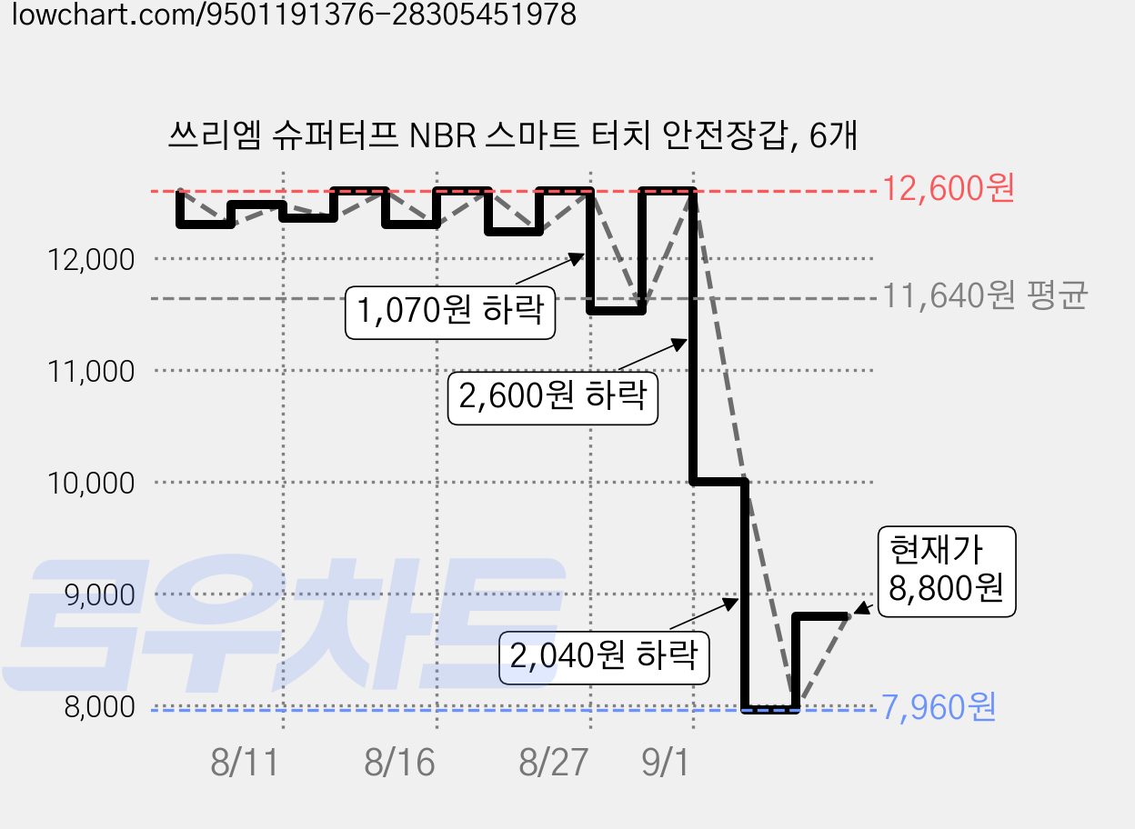 쓰리엠 슈퍼터프 NBR 스마트 터치 안전장갑, 6개 가격 변동 차트, 현재가 8,800원, 관측 최저가 7,960원