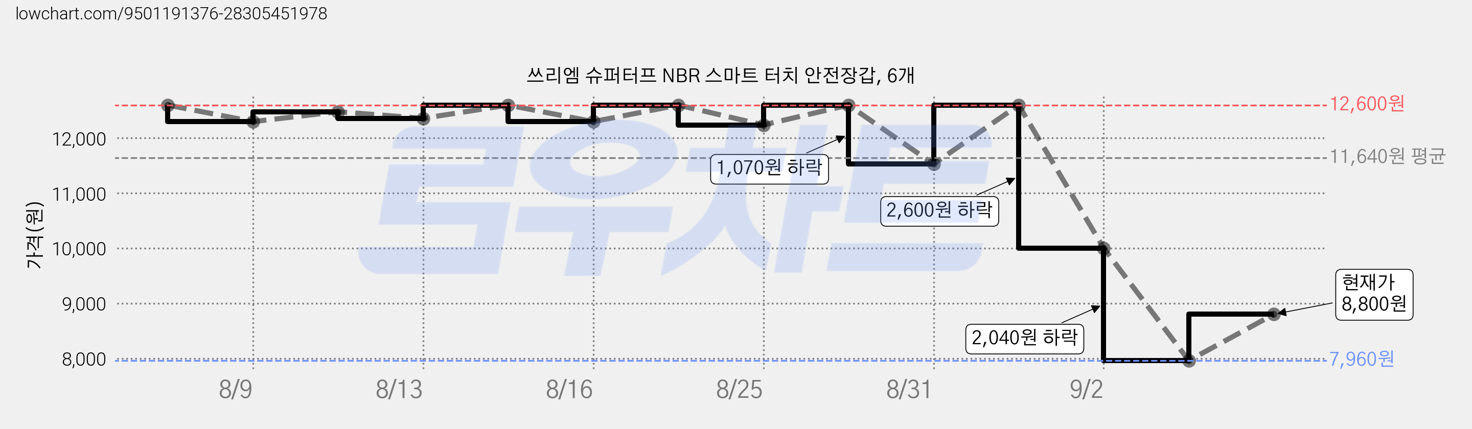 쓰리엠 슈퍼터프 NBR 스마트 터치 안전장갑, 6개 가격 변동 차트, 현재가 8,800원, 관측 최저가 7,960원