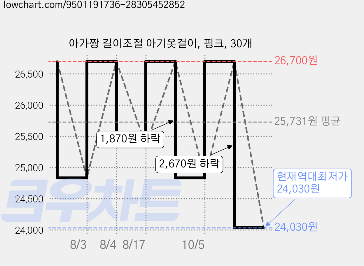 아가짱 길이조절 아기옷걸이, 핑크, 30개 가격 변동 차트, 현재가 24,030원, 역대최저가