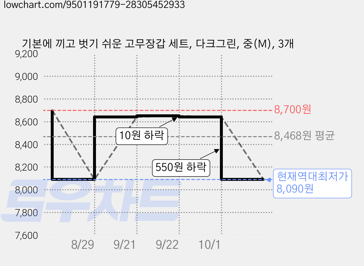 기본에 끼고 벗기 쉬운 고무장갑 세트, 다크그린, 중(M), 3개 가격 변동 차트, 현재가 8,090원, 역대최저가