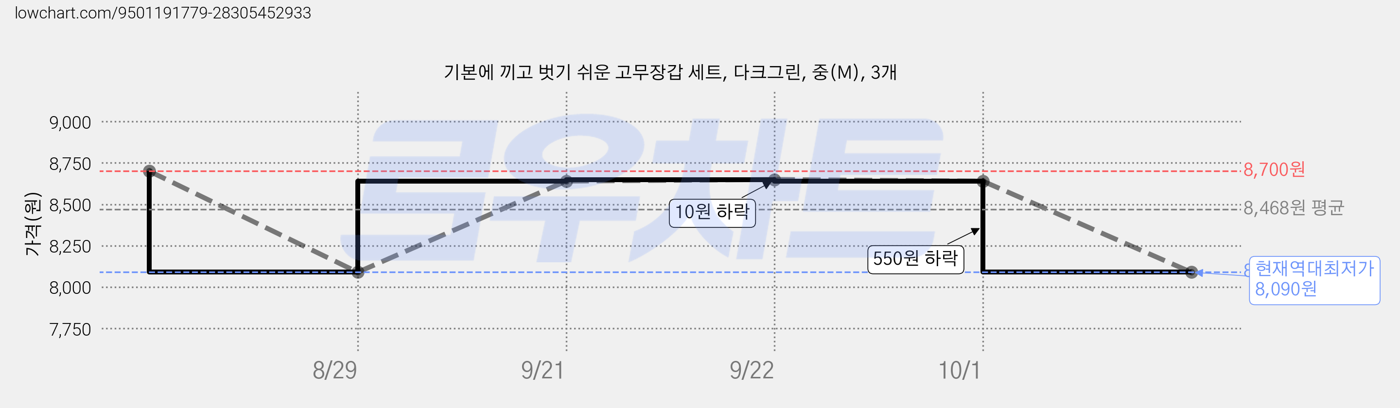 기본에 끼고 벗기 쉬운 고무장갑 세트, 다크그린, 중(M), 3개 가격 변동 차트, 현재가 8,090원, 역대최저가