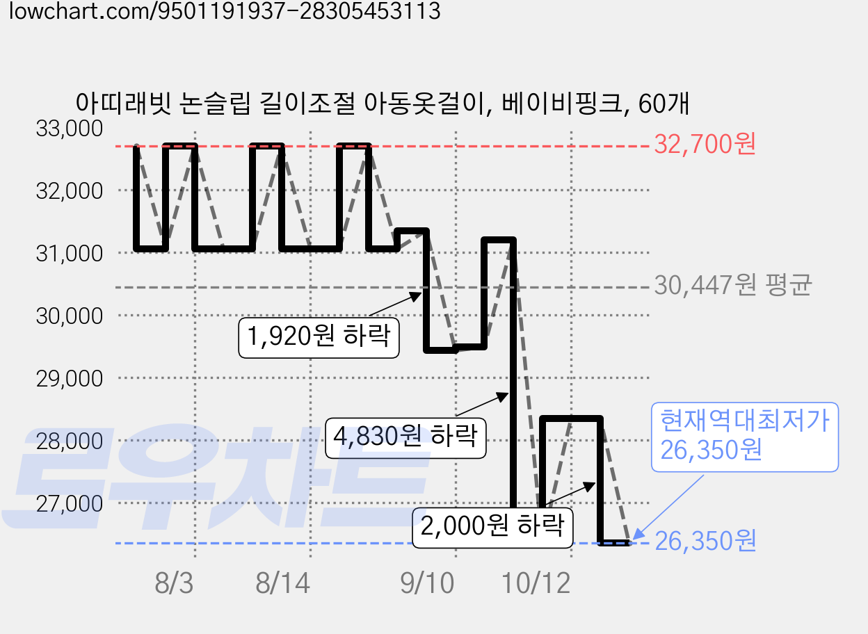 아띠래빗 논슬립 길이조절 아동옷걸이, 베이비핑크, 60개 가격 변동 차트, 현재가 26,350원, 역대최저가