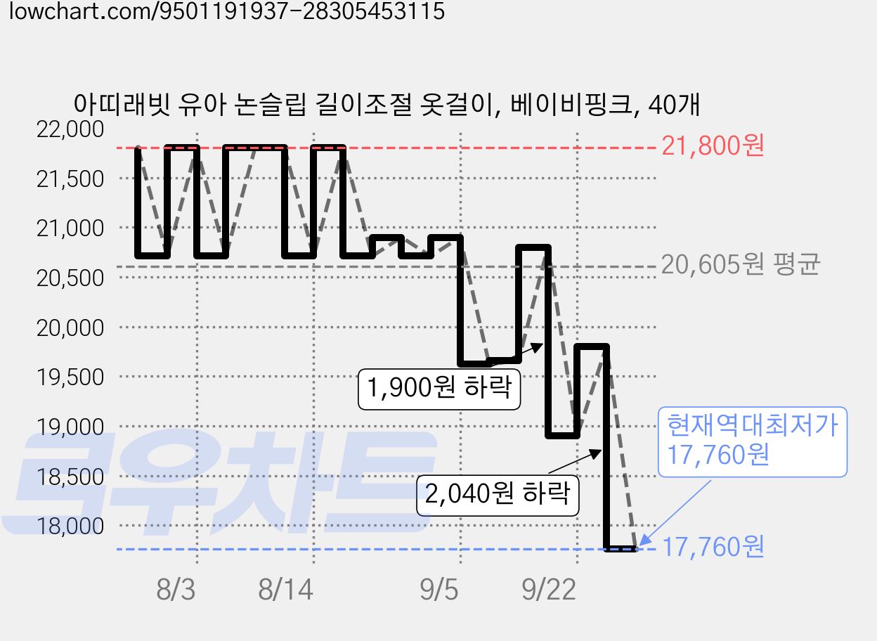 아띠래빗 유아 논슬립 길이조절 옷걸이, 베이비핑크, 40개 가격 변동 차트, 현재가 17,760원, 역대최저가