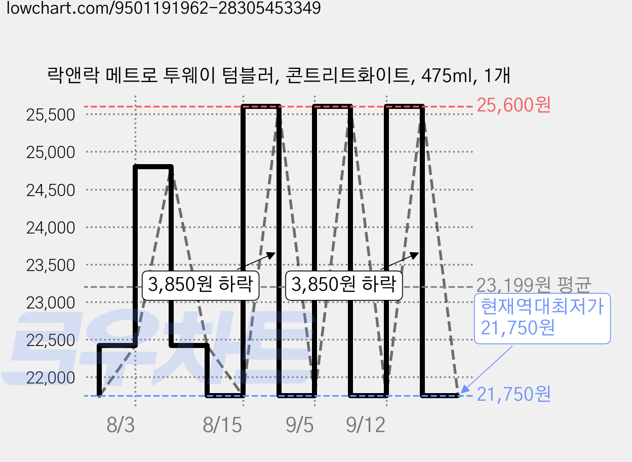 락앤락 메트로 투웨이 텀블러, 콘트리트화이트, 475ml, 1개 가격 변동 차트, 현재가 21,750원, 역대최저가