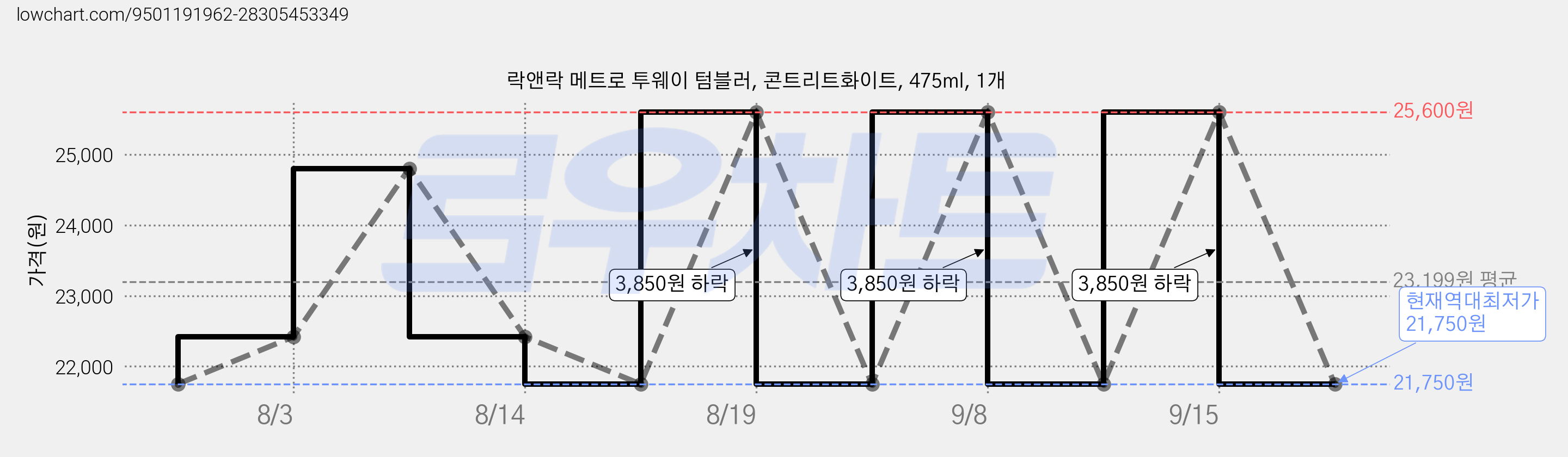 락앤락 메트로 투웨이 텀블러, 콘트리트화이트, 475ml, 1개 가격 변동 차트, 현재가 21,750원, 역대최저가