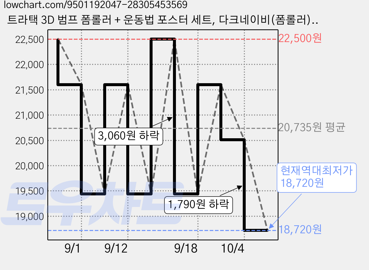 트라택 3D 범프 폼롤러 + 운동법 포스터 세트, 다크네이비(폼롤러), 1세트 가격 변동 차트, 현재가 18,720원, 역대최저가