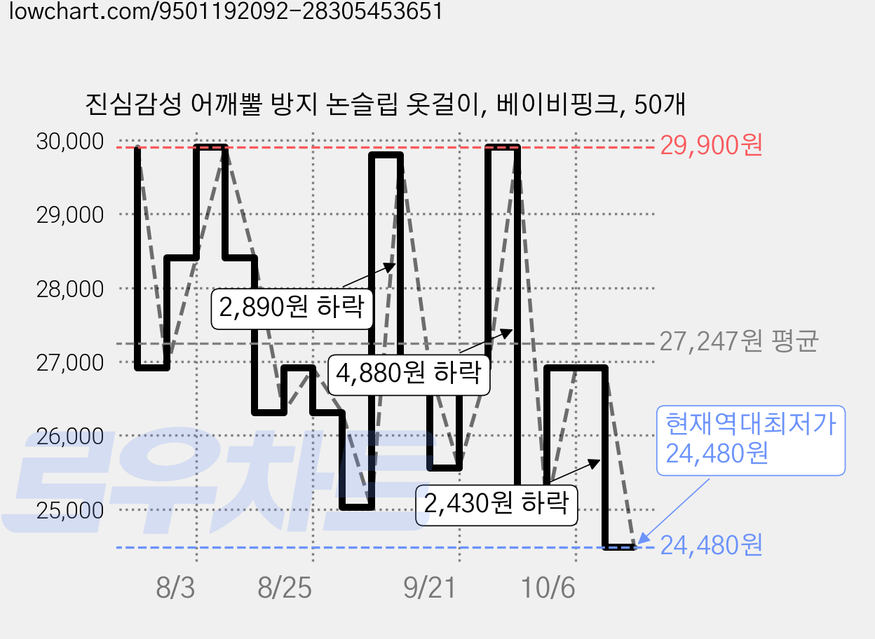 진심감성 어깨뿔 방지 논슬립 옷걸이, 베이비핑크, 50개 가격 변동 차트, 현재가 24,480원, 역대최저가