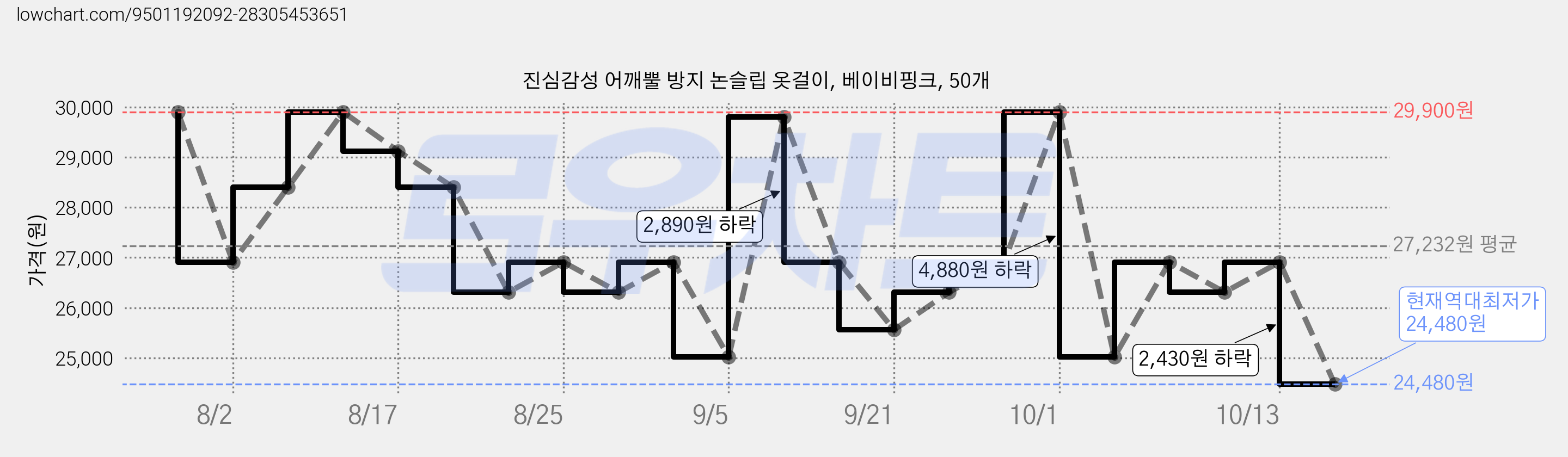 진심감성 어깨뿔 방지 논슬립 옷걸이, 베이비핑크, 50개 가격 변동 차트, 현재가 24,480원, 역대최저가