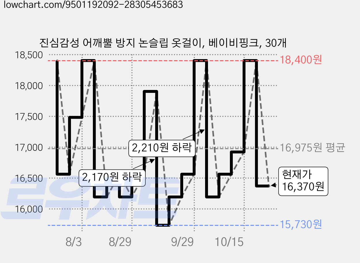 진심감성 어깨뿔 방지 논슬립 옷걸이, 베이비핑크, 30개 가격 변동 차트, 현재가 16,370원, 관측 최저가 15,400원