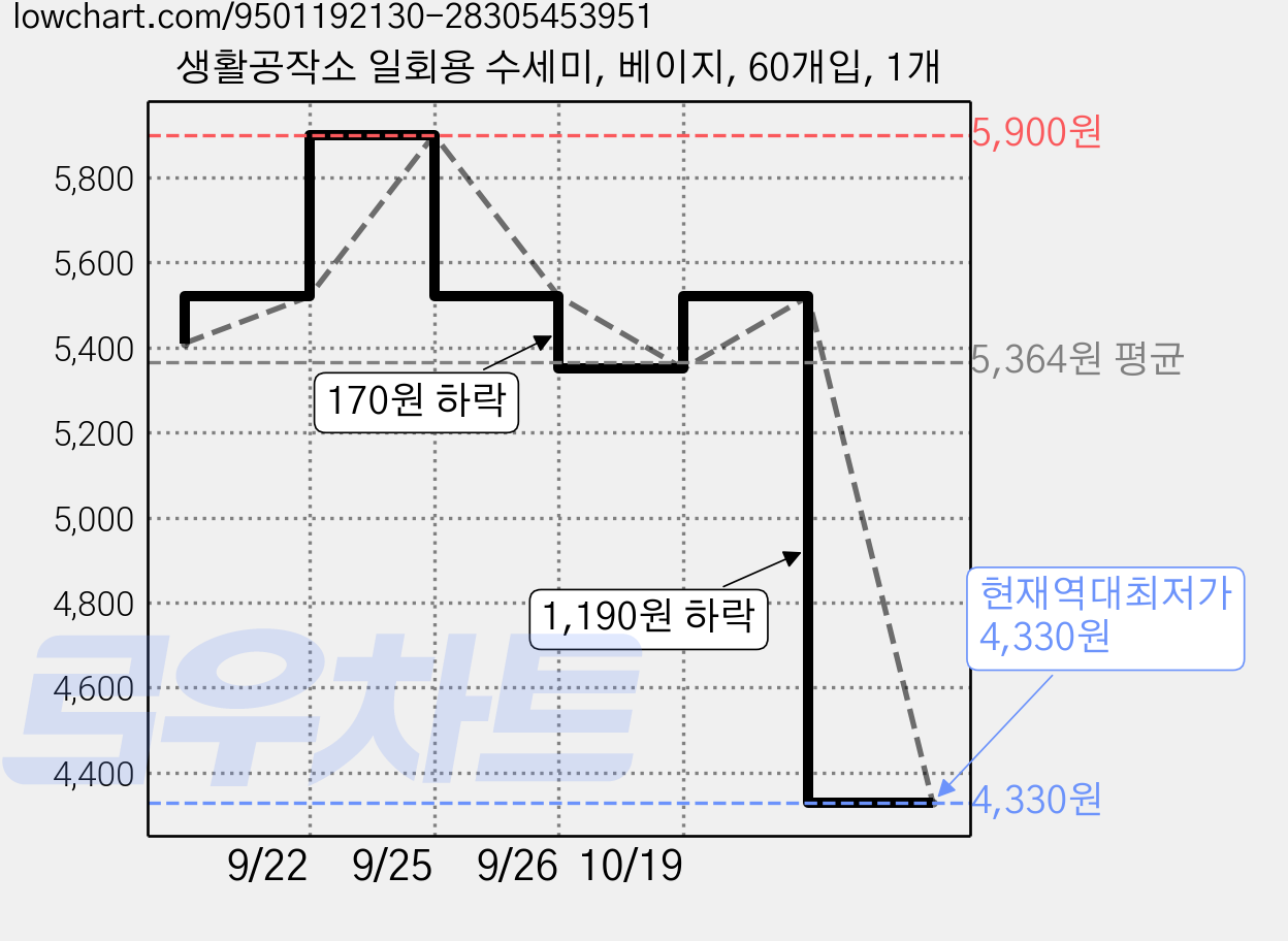 생활공작소 일회용 수세미, 베이지, 60개입, 1개 가격 변동 차트, 현재가 4,330원, 역대최저가