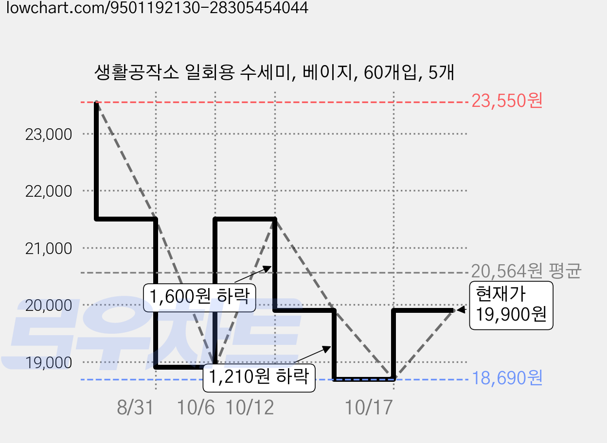 생활공작소 일회용 수세미, 베이지, 60개입, 5개 가격 변동 차트, 현재가 19,900원, 관측 최저가 18,690원