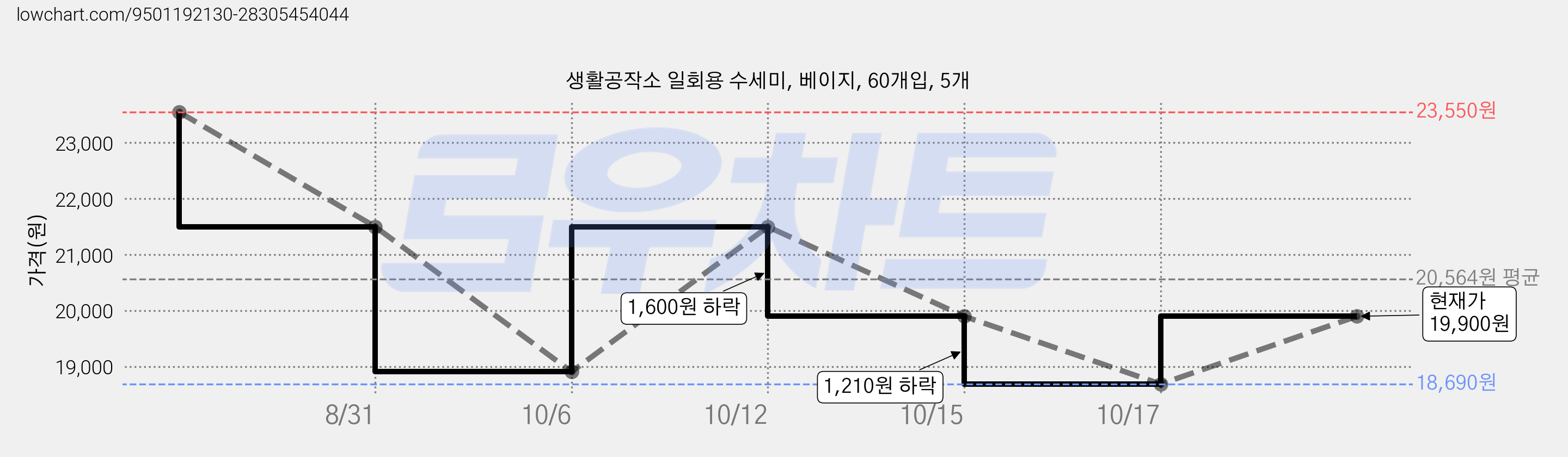 생활공작소 일회용 수세미, 베이지, 60개입, 5개 가격 변동 차트, 현재가 19,900원, 관측 최저가 18,690원