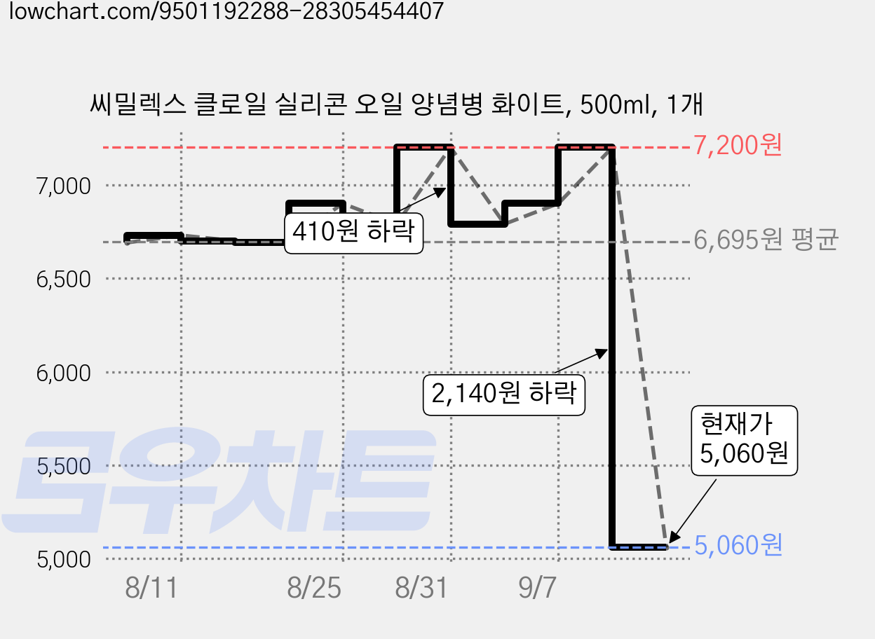 씨밀렉스 클로일 실리콘 오일 양념병 화이트, 500ml, 1개 가격 변동 차트, 현재가 5,060원, 관측 최저가 3,900원