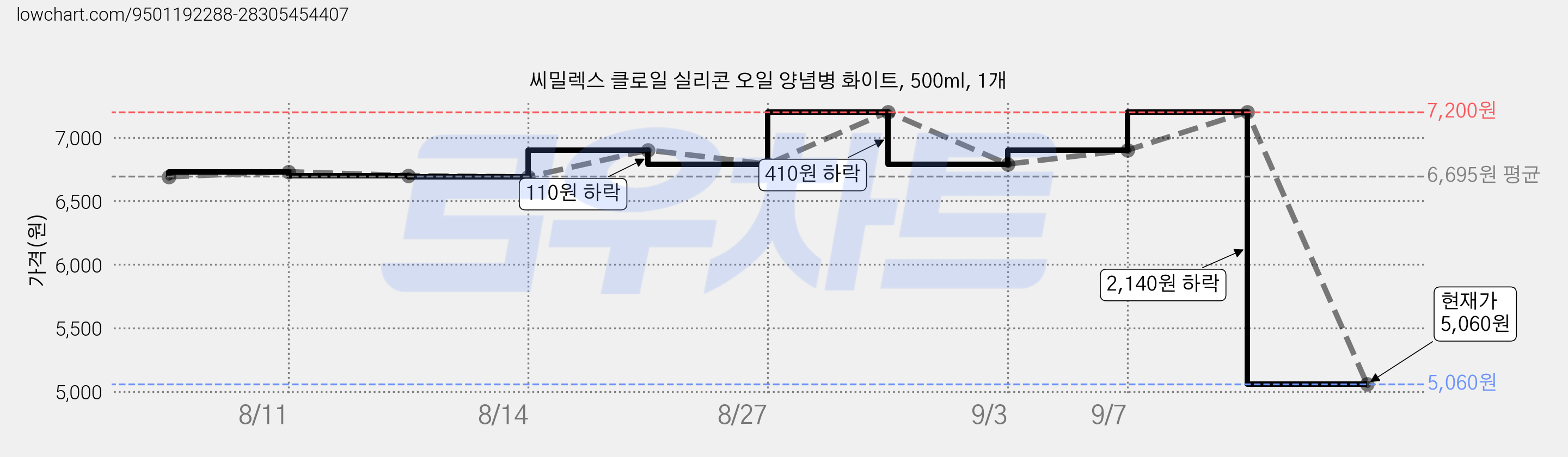 씨밀렉스 클로일 실리콘 오일 양념병 화이트, 500ml, 1개 가격 변동 차트, 현재가 5,060원, 관측 최저가 3,900원