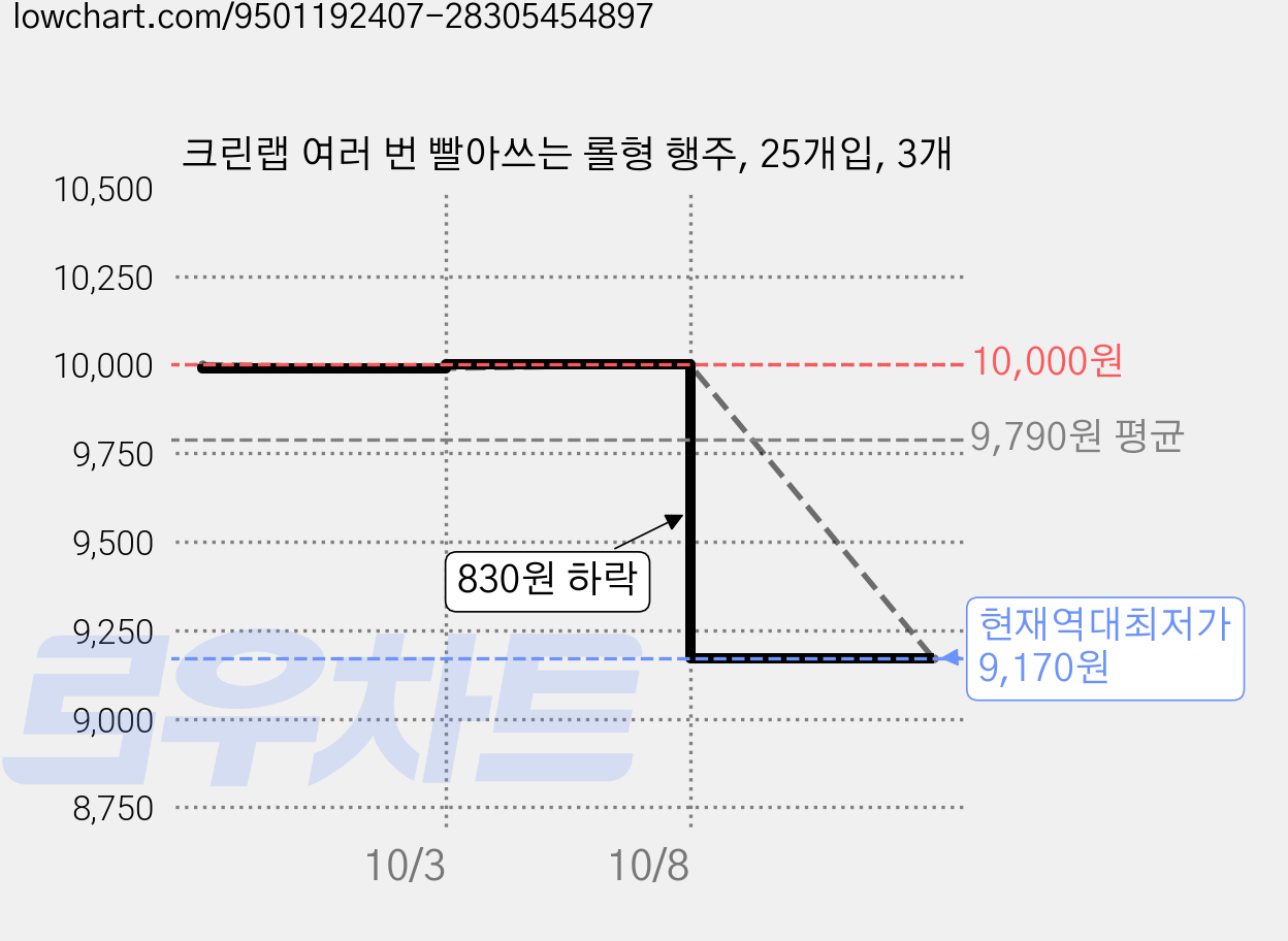 크린랩 여러 번 빨아쓰는 롤형 행주, 25개입, 3개 가격 변동 차트, 현재가 9,170원, 역대최저가