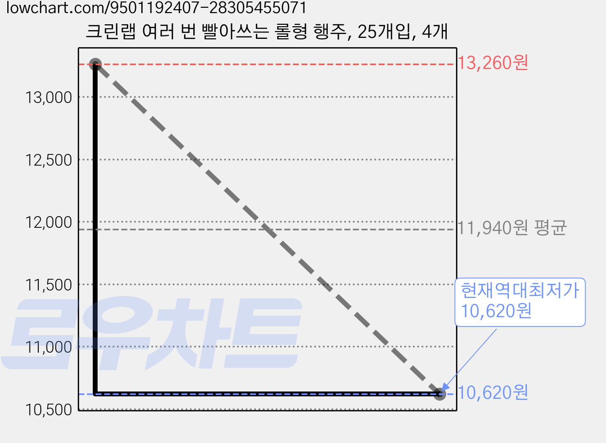 크린랩 여러 번 빨아쓰는 롤형 행주, 25개입, 4개 가격 변동 차트, 현재가 10,620원, 역대최저가