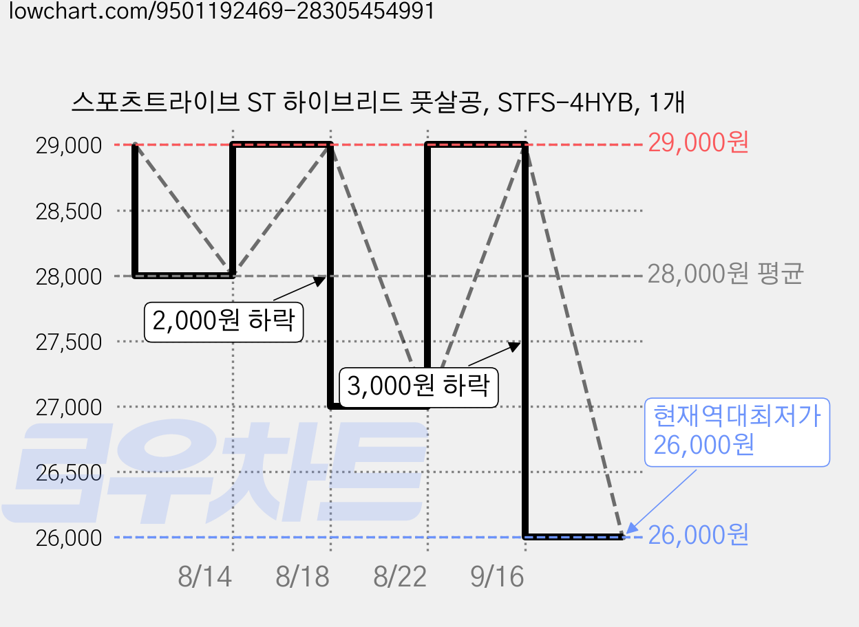 스포츠트라이브 ST 하이브리드 풋살공, STFS-4HYB, 1개 가격 변동 차트, 현재가 26,000원, 역대최저가