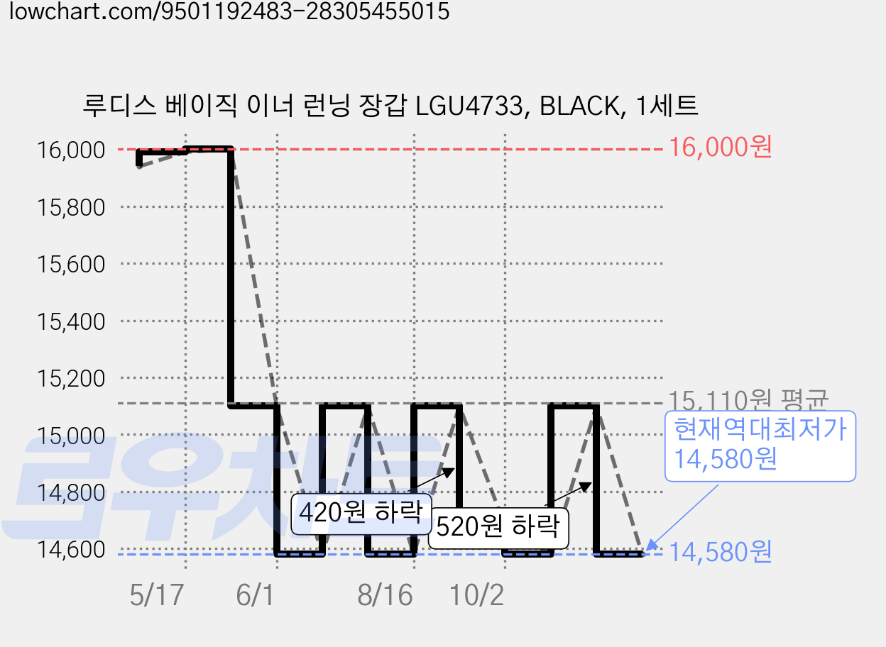 루디스 베이직 이너 런닝 장갑 LGU4733, BLACK, 1세트 가격 변동 차트, 현재가 14,580원, 역대최저가