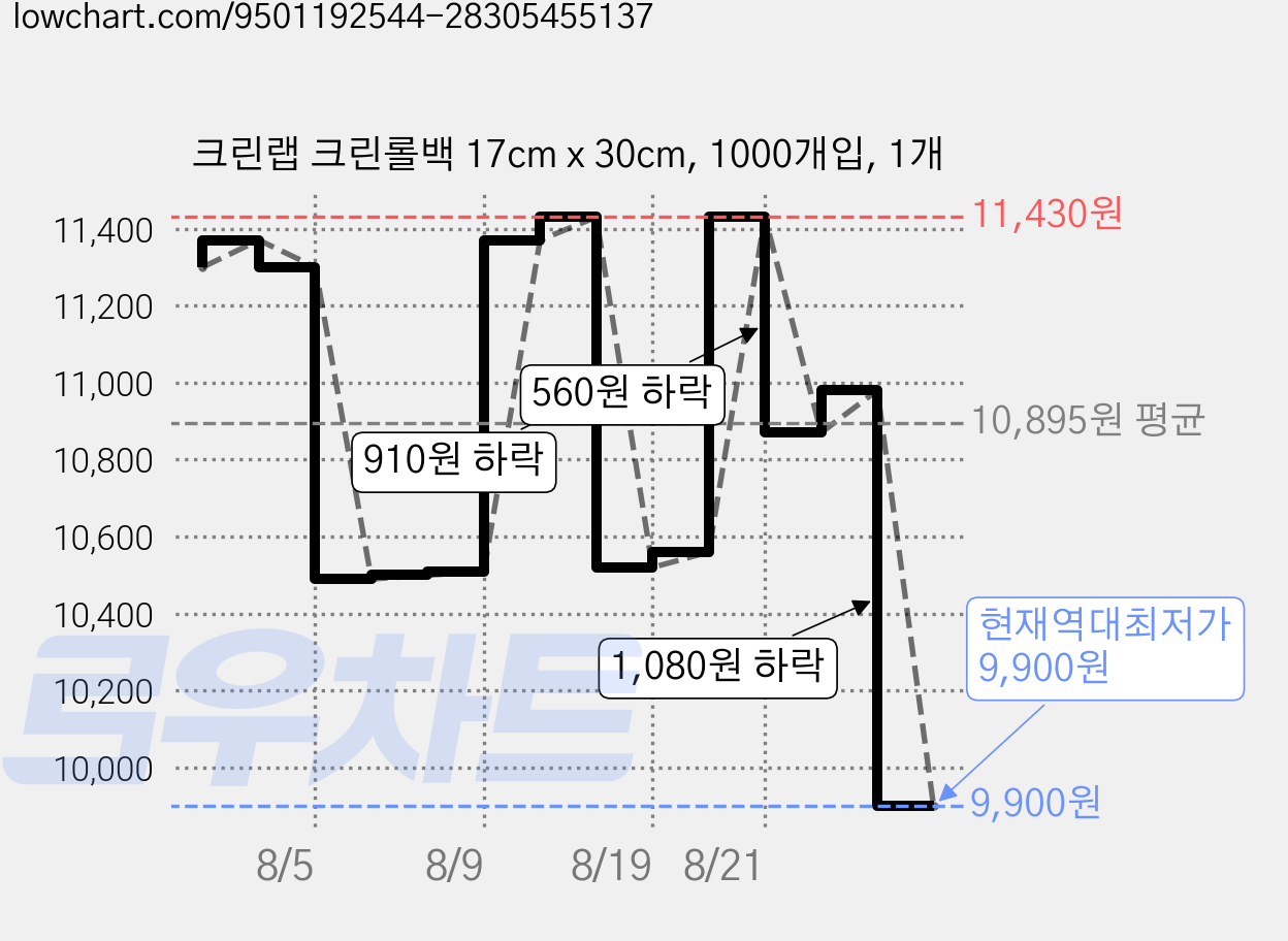 크린랩 크린롤백 17cm x 30cm, 1000개입, 1개 가격 변동 차트, 현재가 9,900원, 역대최저가