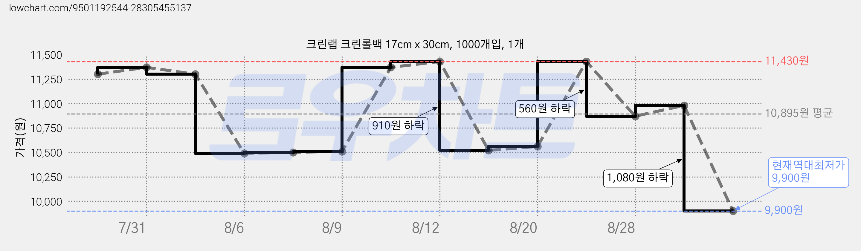 크린랩 크린롤백 17cm x 30cm, 1000개입, 1개 가격 변동 차트, 현재가 9,900원, 역대최저가