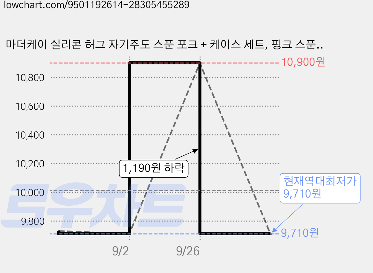 마더케이 실리콘 허그 자기주도 스푼 포크 + 케이스 세트, 핑크 스푼 + 아이보리 포크, 1세트 가격 변동 차트, 현재가 9,710원, 역대최저가