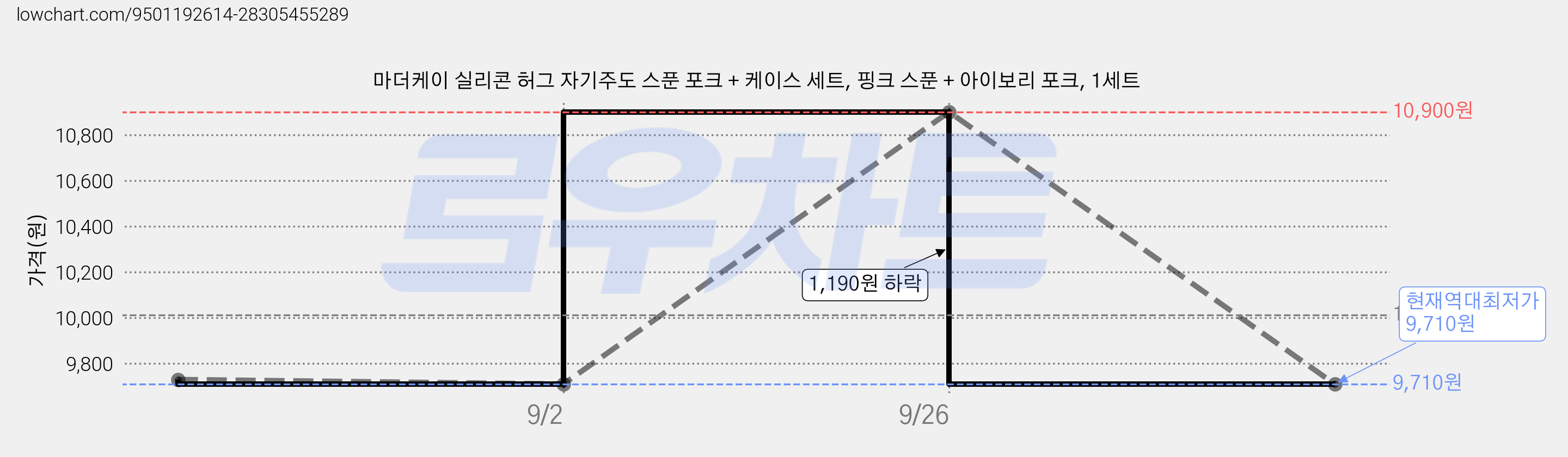 마더케이 실리콘 허그 자기주도 스푼 포크 + 케이스 세트, 핑크 스푼 + 아이보리 포크, 1세트 가격 변동 차트, 현재가 9,710원, 역대최저가