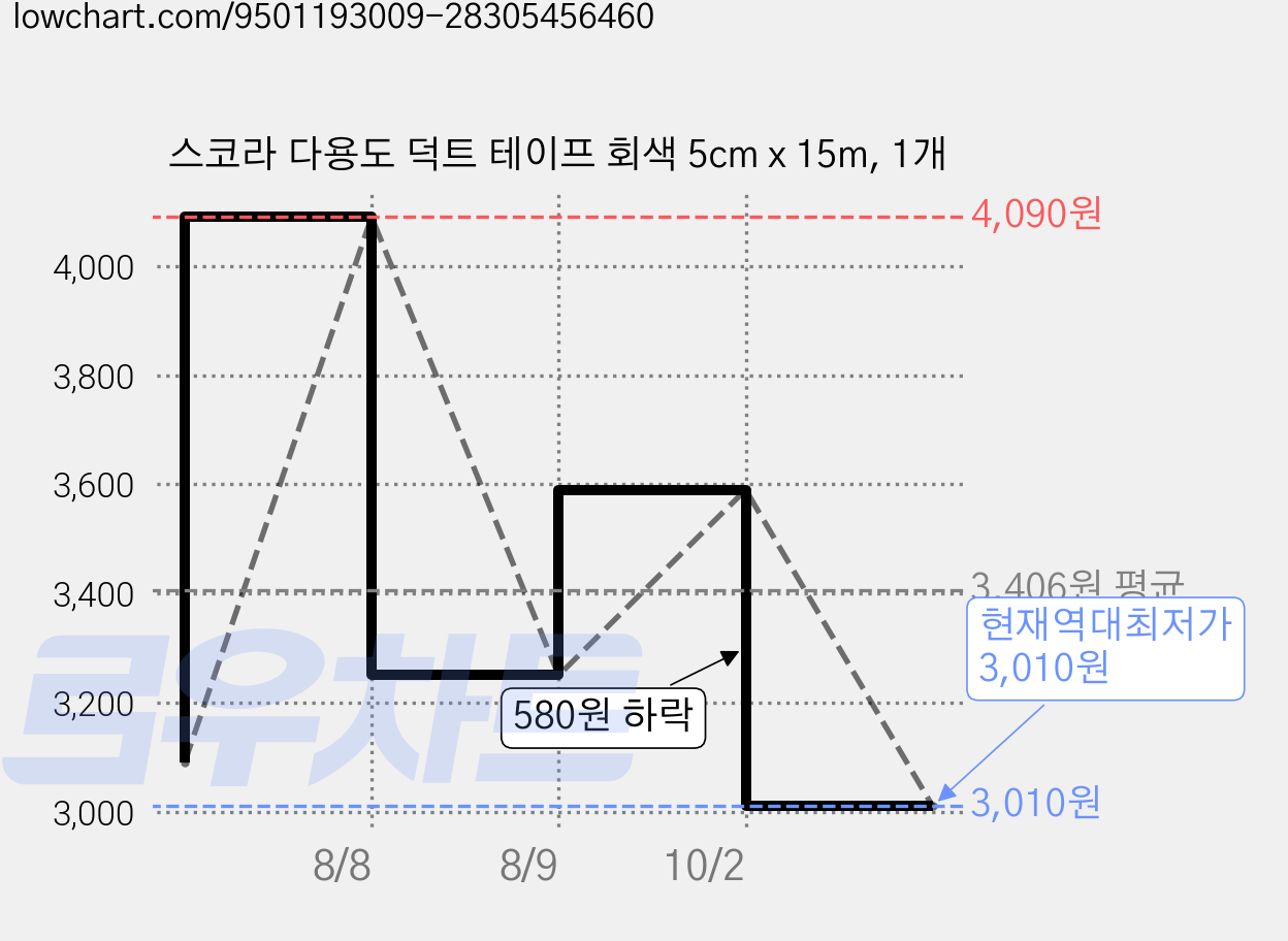 스코라 다용도 덕트 테이프 회색 5cm x 15m, 1개 가격 변동 차트, 현재가 3,010원, 역대최저가