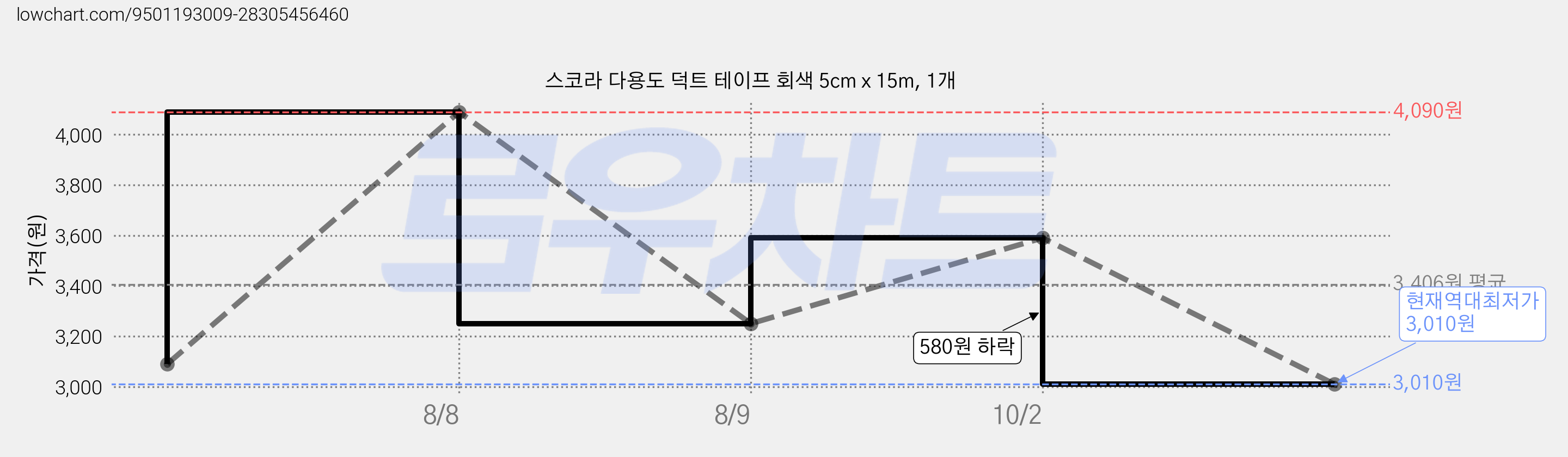 스코라 다용도 덕트 테이프 회색 5cm x 15m, 1개 가격 변동 차트, 현재가 3,010원, 역대최저가