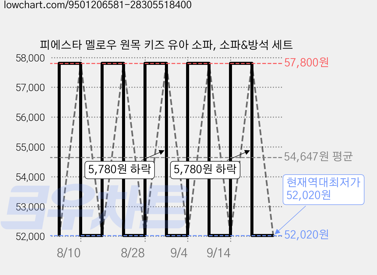 피에스타 멜로우 원목 키즈 유아 소파, 소파&방석 세트 가격 변동 차트, 현재가 52,020원, 역대최저가