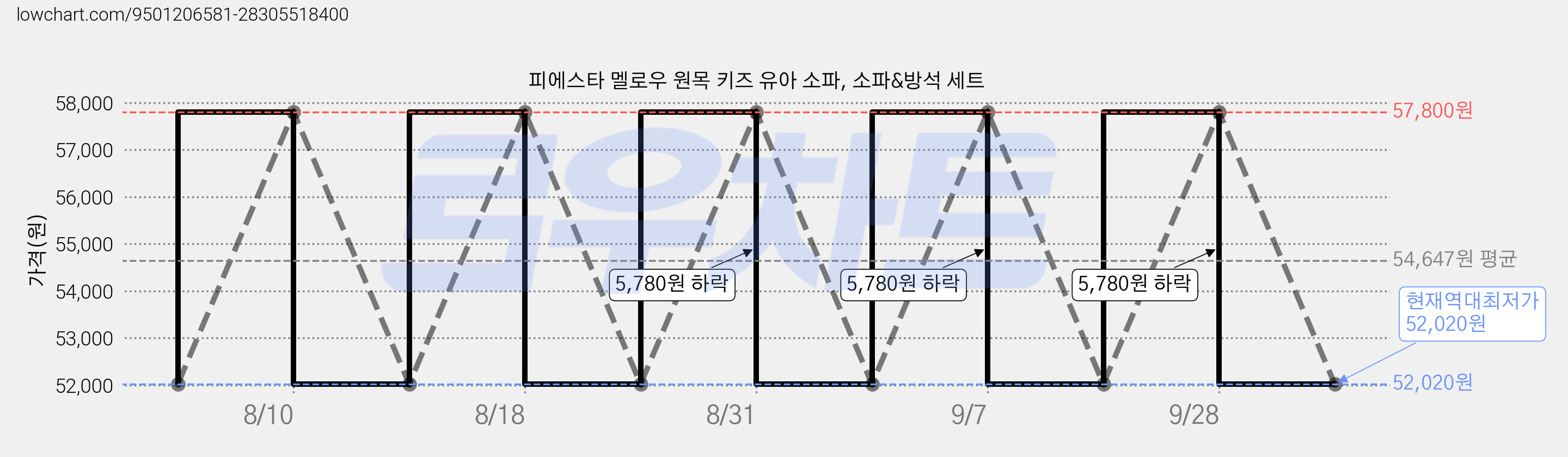 피에스타 멜로우 원목 키즈 유아 소파, 소파&방석 세트 가격 변동 차트, 현재가 52,020원, 역대최저가