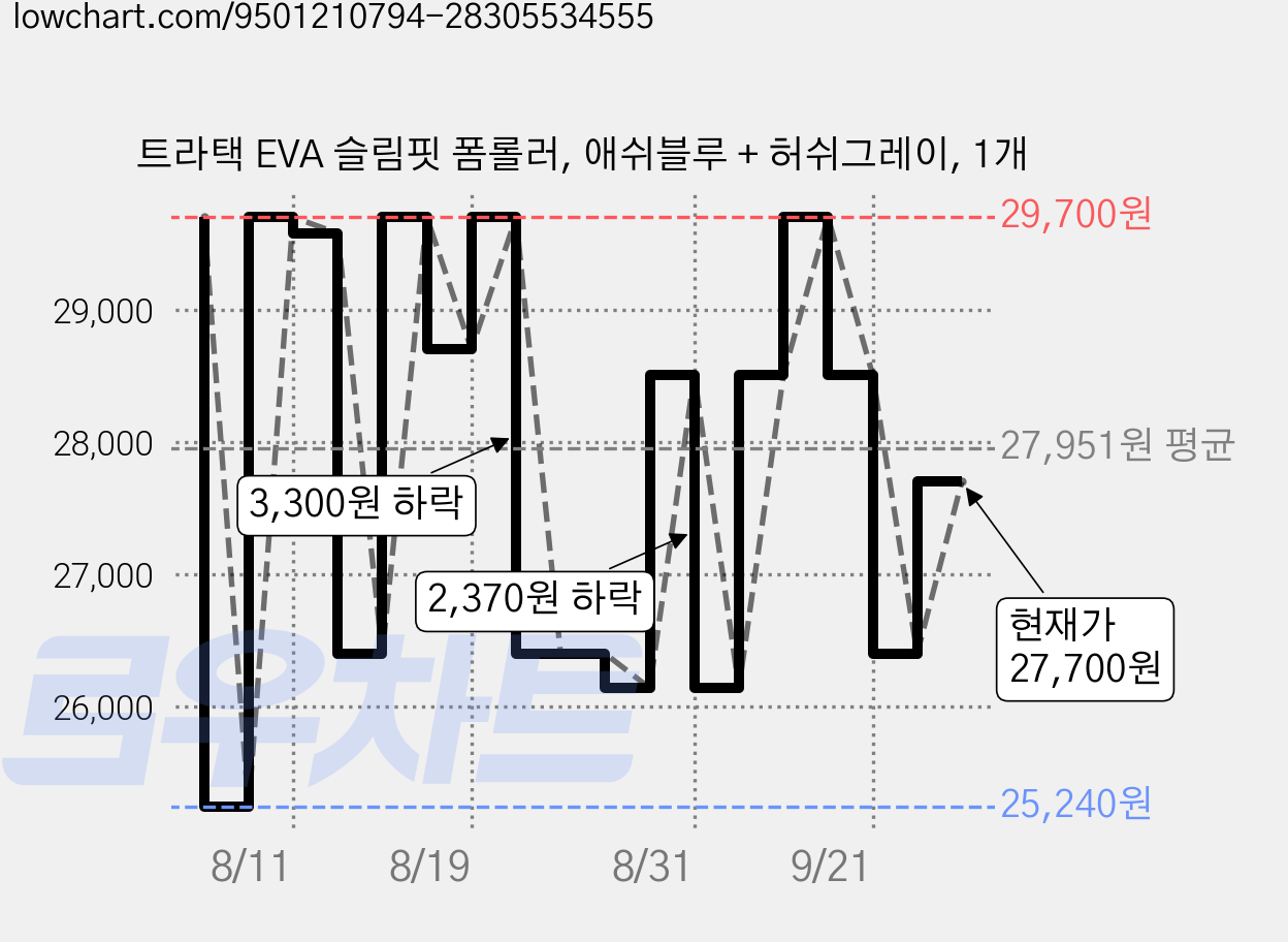 트라택 EVA 슬림핏 폼롤러, 애쉬블루 + 허쉬그레이, 1개 가격 변동 차트, 현재가 27,700원, 관측 최저가 25,240원