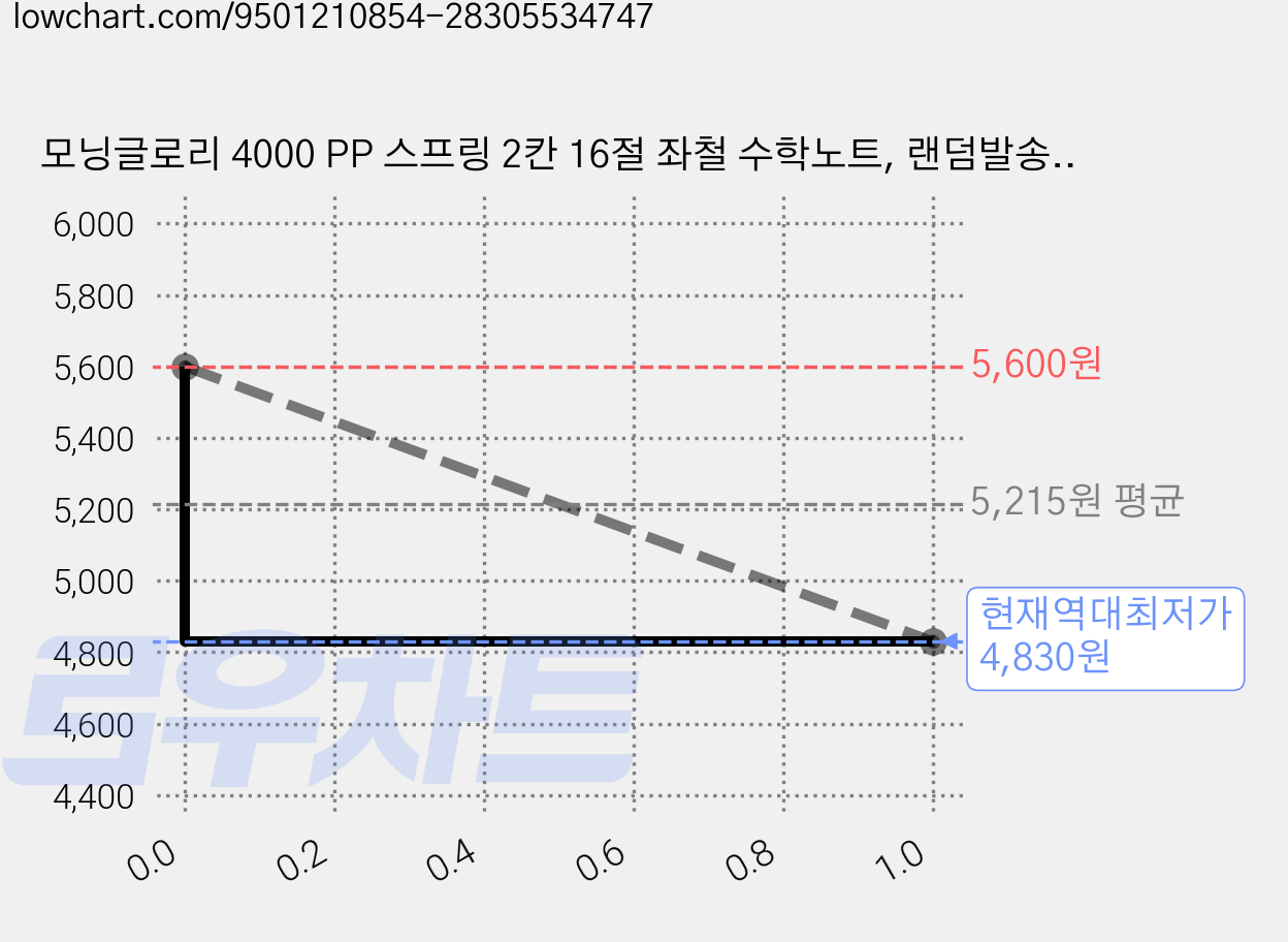 모닝글로리 4000 PP 스프링 2칸 16절 좌철 수학노트, 랜덤발송, 2개 가격 변동 차트, 현재가 4,830원, 역대최저가