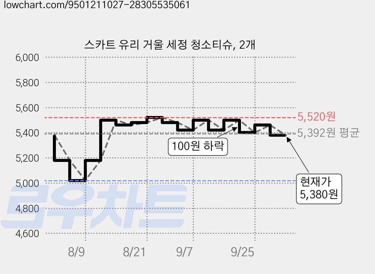 스카트 유리 거울 세정 청소티슈, 2개 가격 변동 차트, 현재가 5,380원, 관측 최저가 5,020원