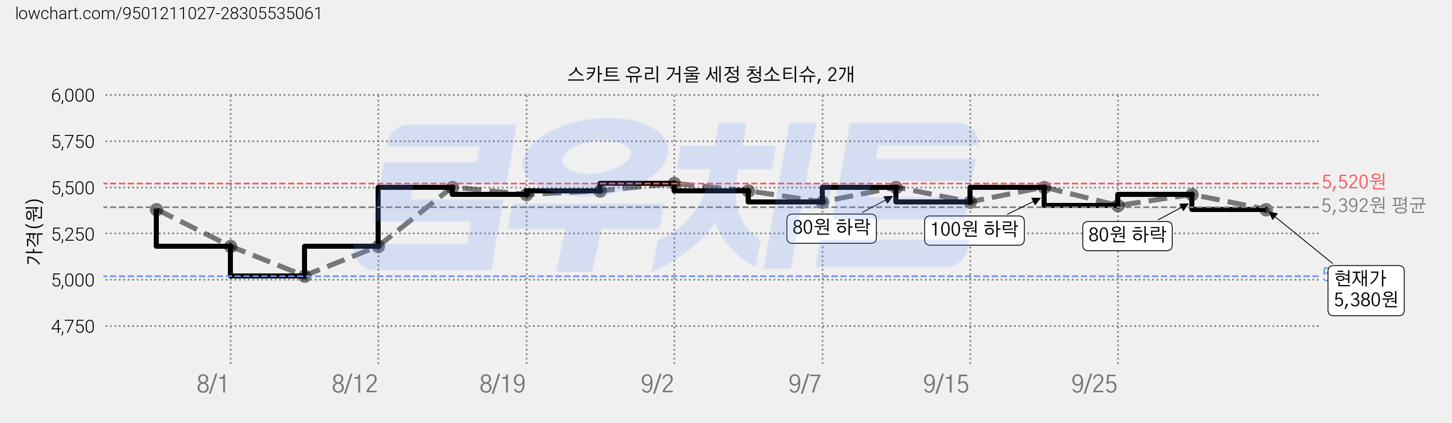스카트 유리 거울 세정 청소티슈, 2개 가격 변동 차트, 현재가 5,380원, 관측 최저가 5,020원