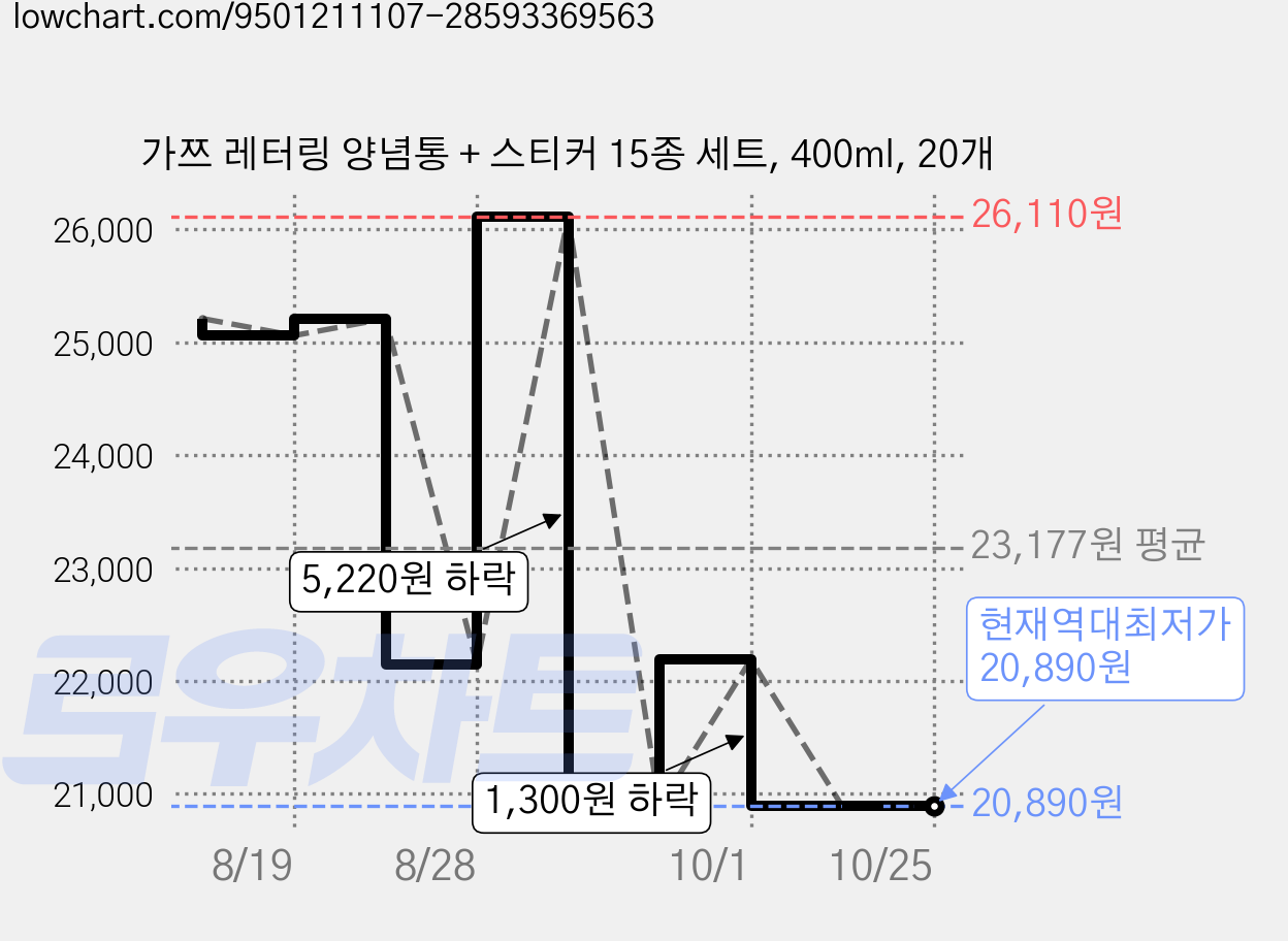 가쯔 레터링 양념통 + 스티커 15종 세트, 400ml, 20개 가격 변동 차트, 현재가 20,890원, 역대최저가