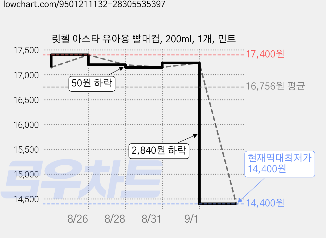 릿첼 아스타 유아용 빨대컵, 200ml, 1개, 민트 가격 변동 차트, 현재가 14,400원, 역대최저가
