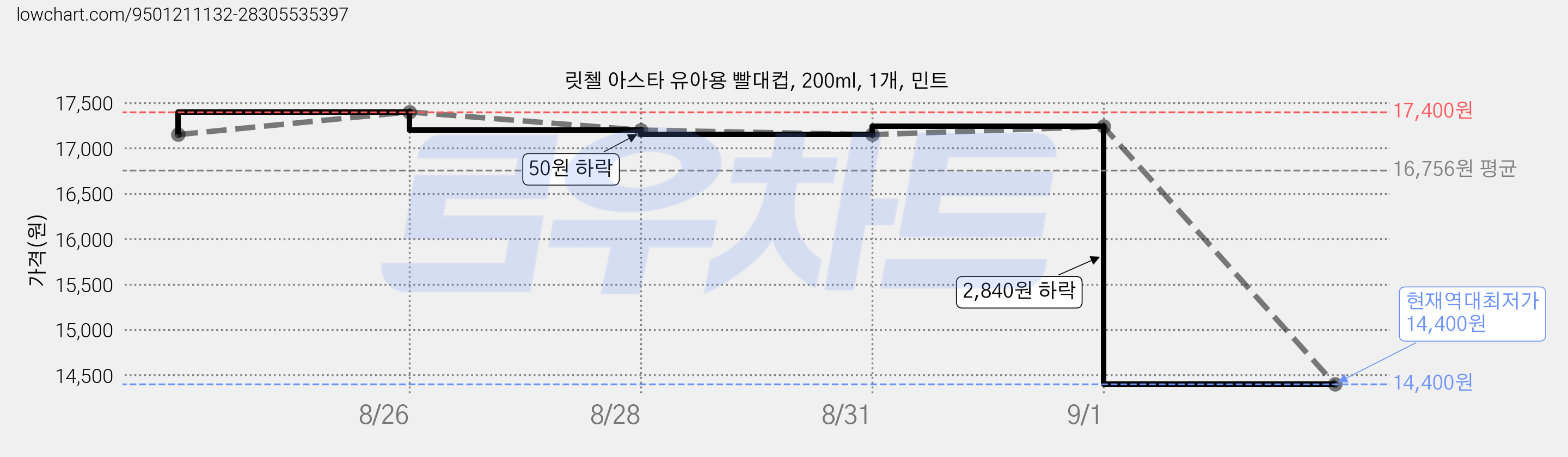 릿첼 아스타 유아용 빨대컵, 200ml, 1개, 민트 가격 변동 차트, 현재가 14,400원, 역대최저가
