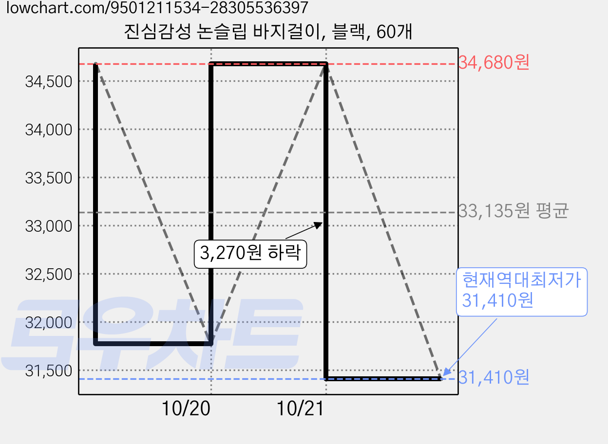 진심감성 논슬립 바지걸이, 블랙, 60개 가격 변동 차트, 현재가 31,410원, 역대최저가