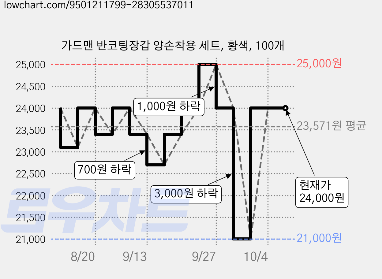 가드맨 반코팅장갑 양손착용 세트, 황색, 100개 가격 변동 차트, 현재가 24,000원, 관측 최저가 21,000원
