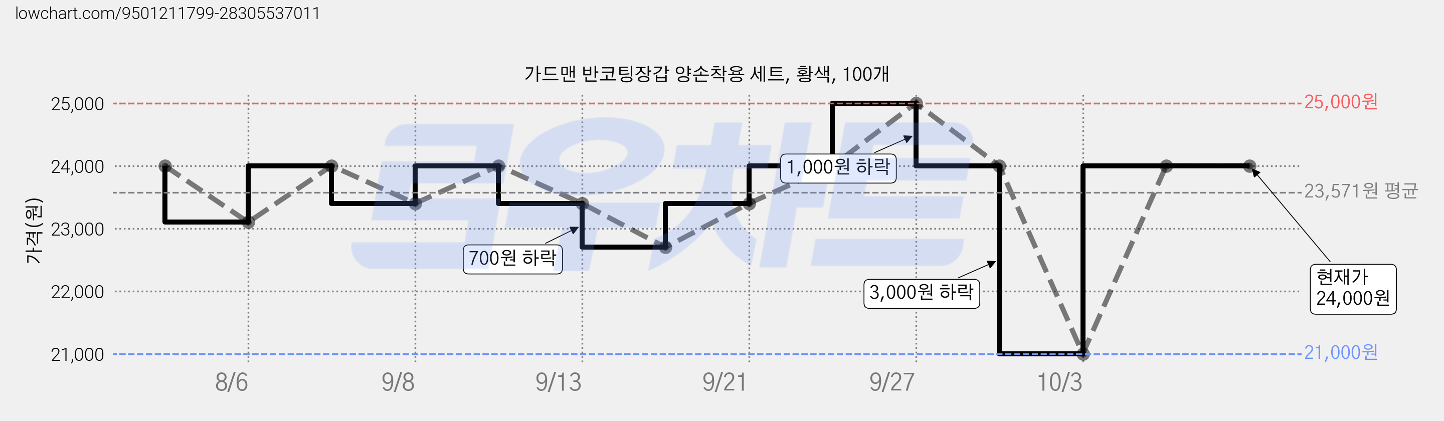 가드맨 반코팅장갑 양손착용 세트, 황색, 100개 가격 변동 차트, 현재가 24,000원, 관측 최저가 21,000원