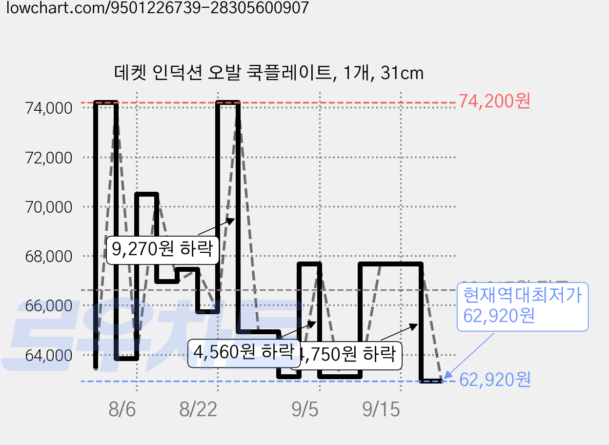 데켓 인덕션 오발 쿡플레이트, 1개, 31cm 가격 변동 차트, 현재가 62,920원, 역대최저가